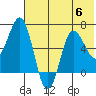 Perryville tide chart for Thursday, July 6, 2023