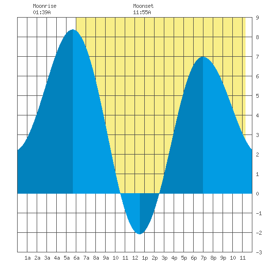 Perryville tide chart for Friday, July 7, 2023
