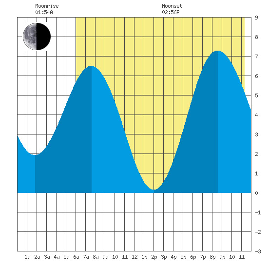 Perryville tide chart for Sunday, July 9, 2023