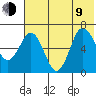 Perryville tide chart for Sunday, July 9, 2023