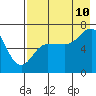 Perryville tide chart for Thursday, August 10, 2023