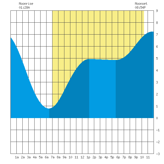 Perryville tide chart for Friday, August 11, 2023