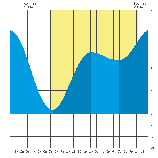 Perryville tide chart for Saturday, August 12, 2023