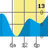 Perryville tide chart for Sunday, August 13, 2023