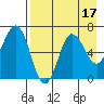 Perryville tide chart for Thursday, August 17, 2023