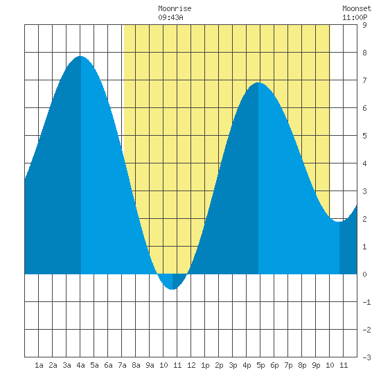 Perryville tide chart for Friday, August 18, 2023
