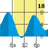 Perryville tide chart for Friday, August 18, 2023