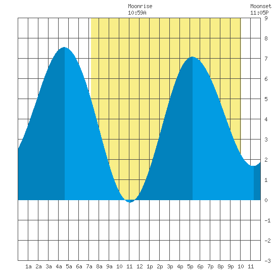 Perryville tide chart for Saturday, August 19, 2023