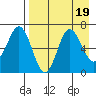 Perryville tide chart for Saturday, August 19, 2023