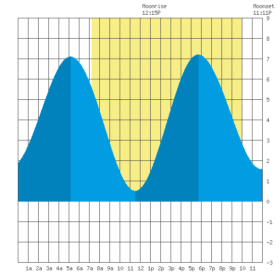 Perryville tide chart for Sunday, August 20, 2023