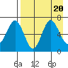 Perryville tide chart for Sunday, August 20, 2023