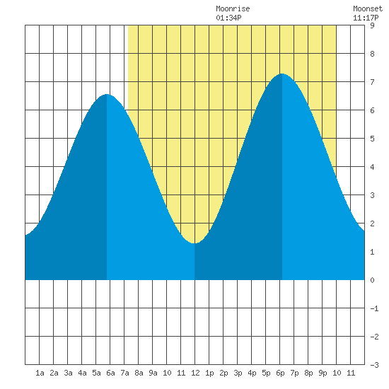Perryville tide chart for Monday, August 21, 2023