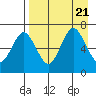 Perryville tide chart for Monday, August 21, 2023