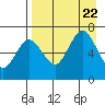 Perryville tide chart for Tuesday, August 22, 2023