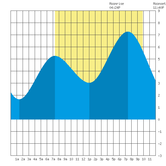 Perryville tide chart for Wednesday, August 23, 2023