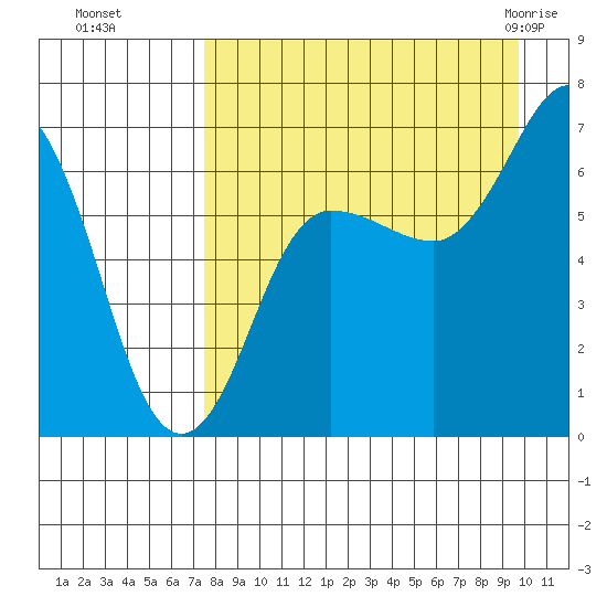 Perryville tide chart for Sunday, August 27, 2023
