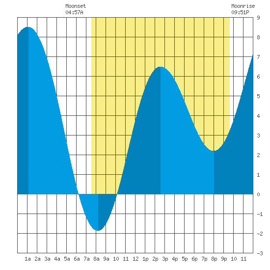 Perryville tide chart for Tuesday, August 29, 2023