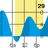 Perryville tide chart for Tuesday, August 29, 2023
