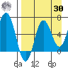 Perryville tide chart for Wednesday, August 30, 2023