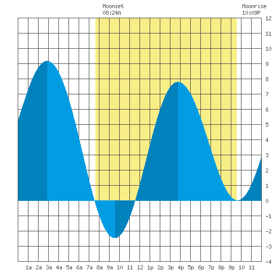 Perryville tide chart for Thursday, August 31, 2023