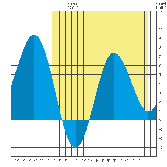 Perryville tide chart for Thursday, August 3, 2023