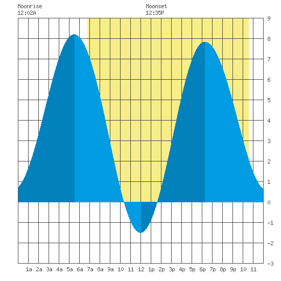 Perryville tide chart for Saturday, August 5, 2023