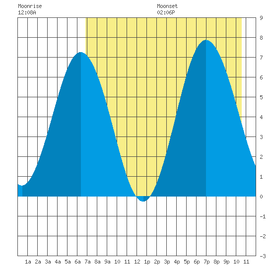 Perryville tide chart for Sunday, August 6, 2023
