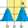 Perryville tide chart for Sunday, August 6, 2023