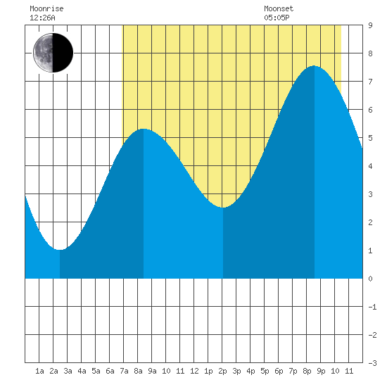 Perryville tide chart for Tuesday, August 8, 2023