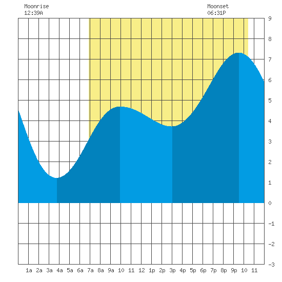 Perryville tide chart for Wednesday, August 9, 2023