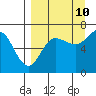 Perryville tide chart for Sunday, September 10, 2023