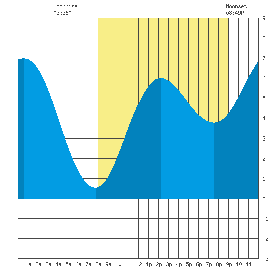 Perryville tide chart for Monday, September 11, 2023