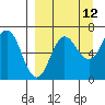 Perryville tide chart for Tuesday, September 12, 2023