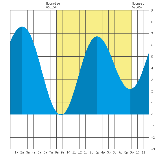 Perryville tide chart for Wednesday, September 13, 2023