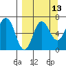 Perryville tide chart for Wednesday, September 13, 2023