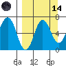 Perryville tide chart for Thursday, September 14, 2023