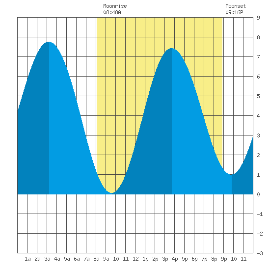 Perryville tide chart for Friday, September 15, 2023