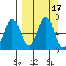 Perryville tide chart for Sunday, September 17, 2023