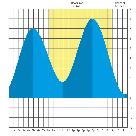 Perryville tide chart for Monday, September 18, 2023