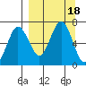 Perryville tide chart for Monday, September 18, 2023