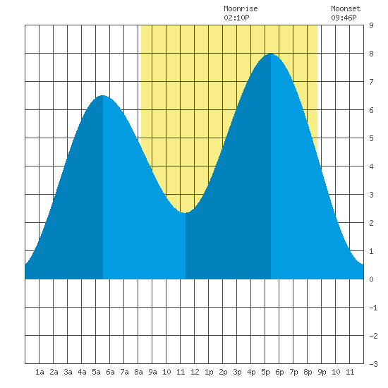 Perryville tide chart for Tuesday, September 19, 2023