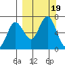 Perryville tide chart for Tuesday, September 19, 2023