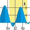 Perryville tide chart for Friday, September 1, 2023