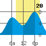 Perryville tide chart for Wednesday, September 20, 2023