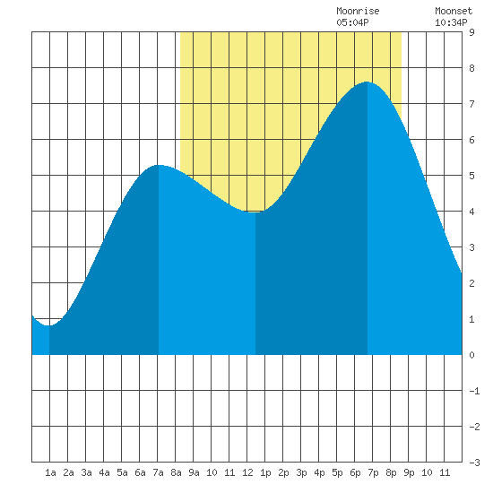 Perryville tide chart for Thursday, September 21, 2023