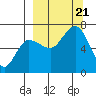 Perryville tide chart for Thursday, September 21, 2023