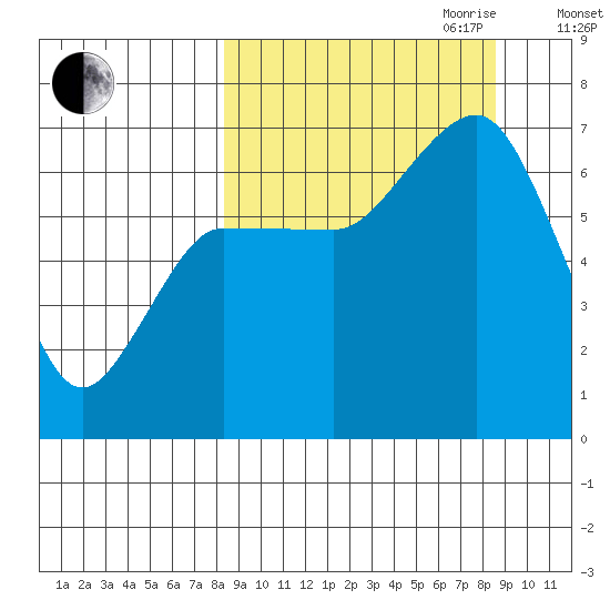 Perryville tide chart for Friday, September 22, 2023
