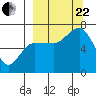 Perryville tide chart for Friday, September 22, 2023