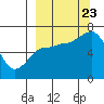 Perryville tide chart for Saturday, September 23, 2023