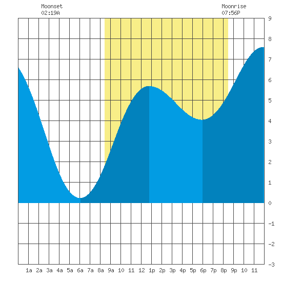Perryville tide chart for Monday, September 25, 2023
